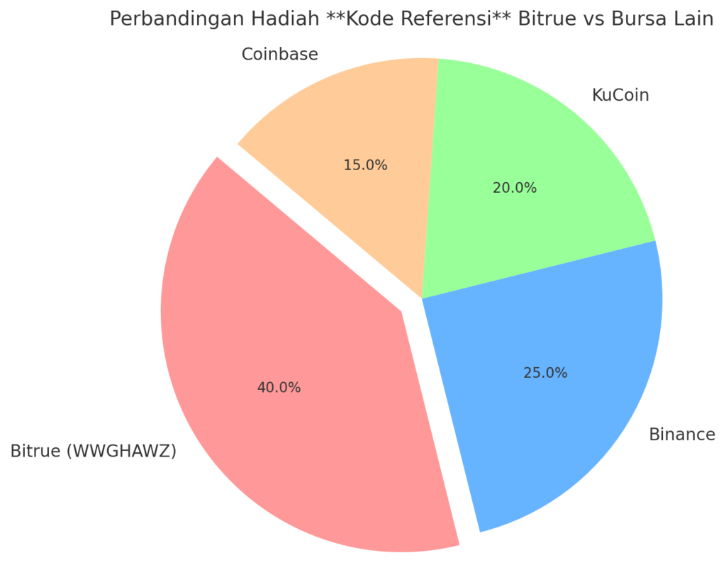 Kode Referensi Bitrue comparison chart